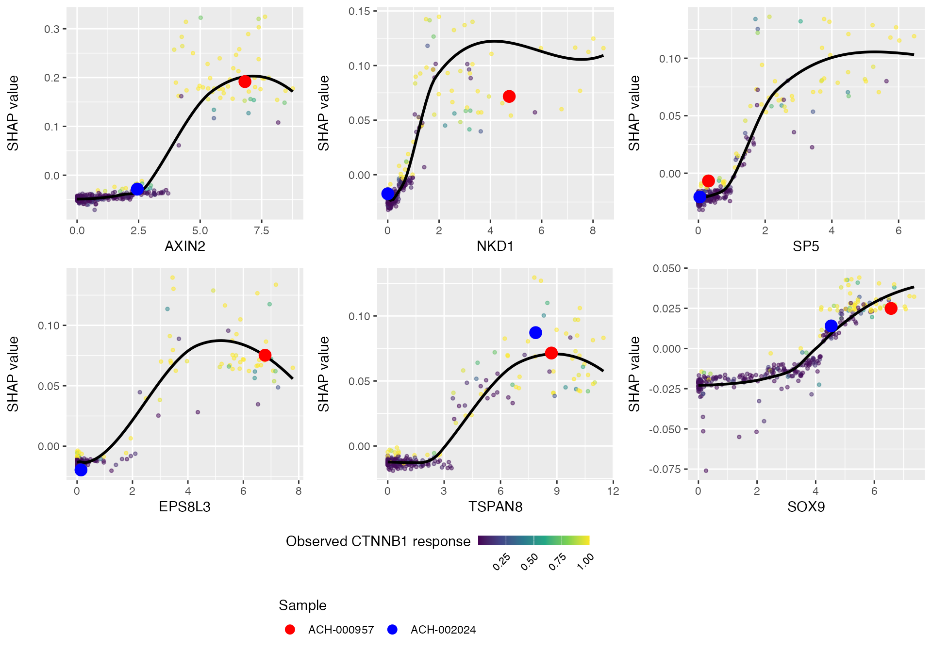 SHAP scatter plots placing CTNNB1 feature effects for two held-out samples in the training-cohort context.