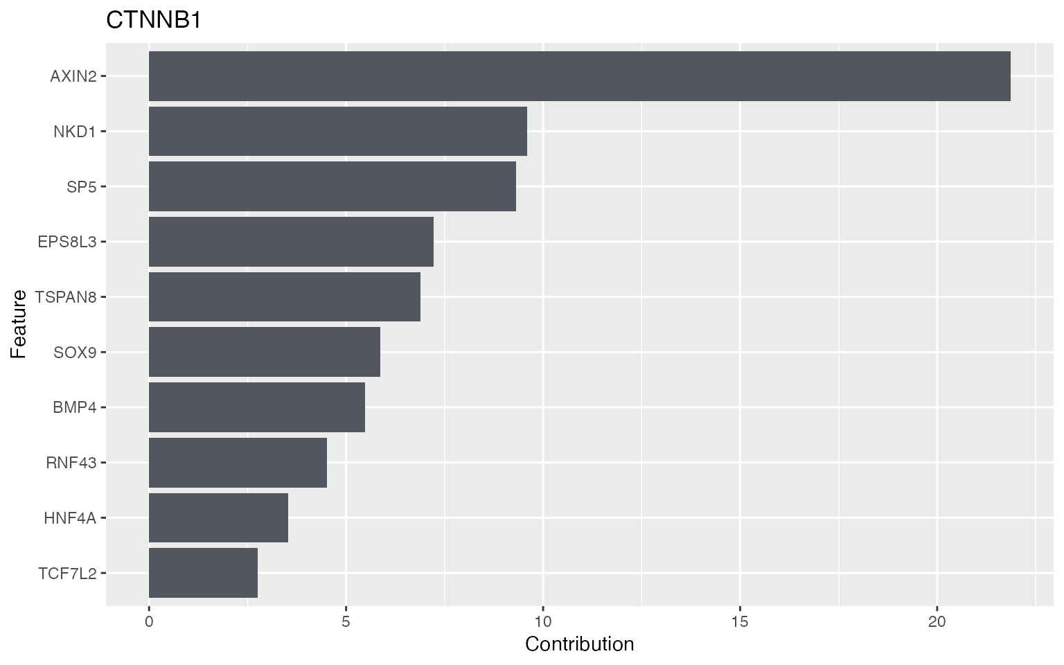 Aggregate SHAP contribution plot showing the strongest CTNNB1 features across the training cohort.