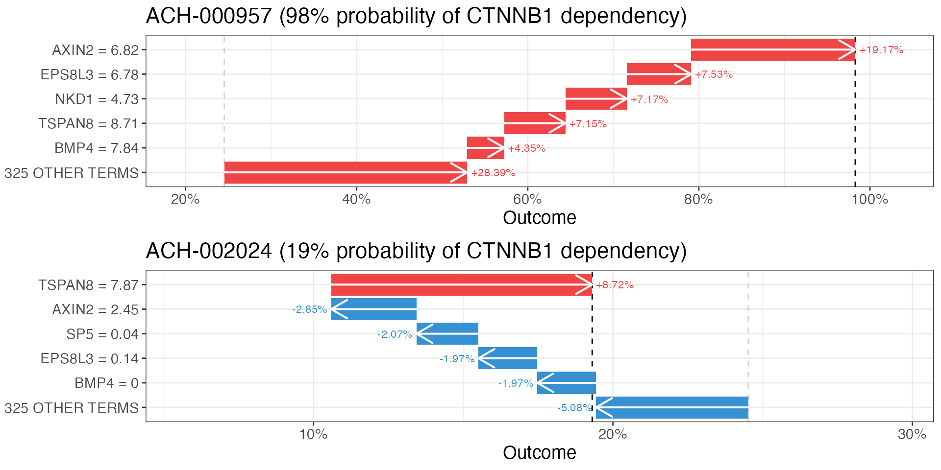 Waterfall plots showing feature contributions to CTNNB1 dependency predictions for two held-out samples.